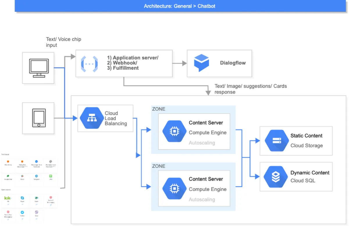 使用Google Dialogflow打造居民物業App的訊息機器人 - 整合物業管理系統